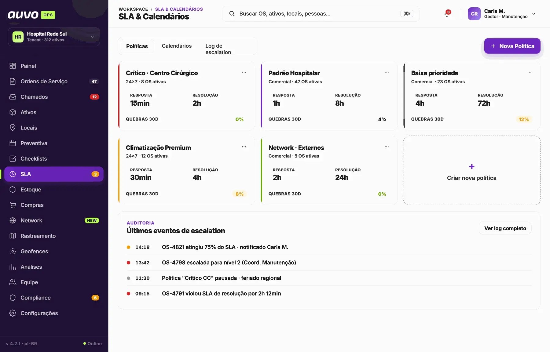 Políticas de SLA com prazos de resposta e resolução, quebras nos últimos 30 dias e eventos de escalonamento