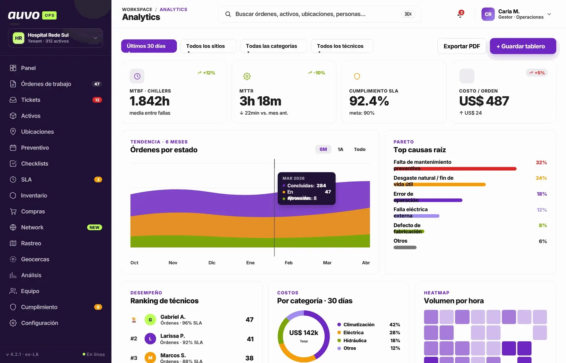 Panel de análisis de Auvo OPS con MTBF, MTTR, cumplimiento de SLA, costo por orden de trabajo, tendencia de órdenes de trabajo por estado, principales causas raíz, ranking de técnicos y costos por categoría