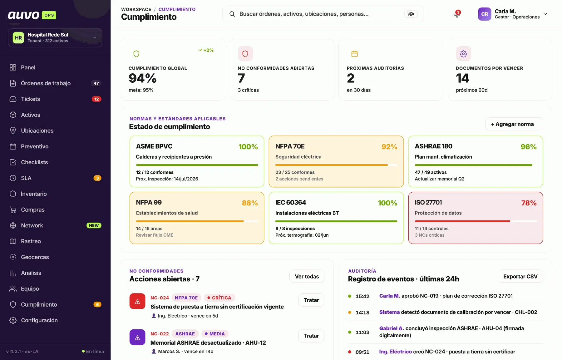 Panel de cumplimiento normativo con índice global, no conformidades abiertas, estado por norma aplicable y registro de auditoría