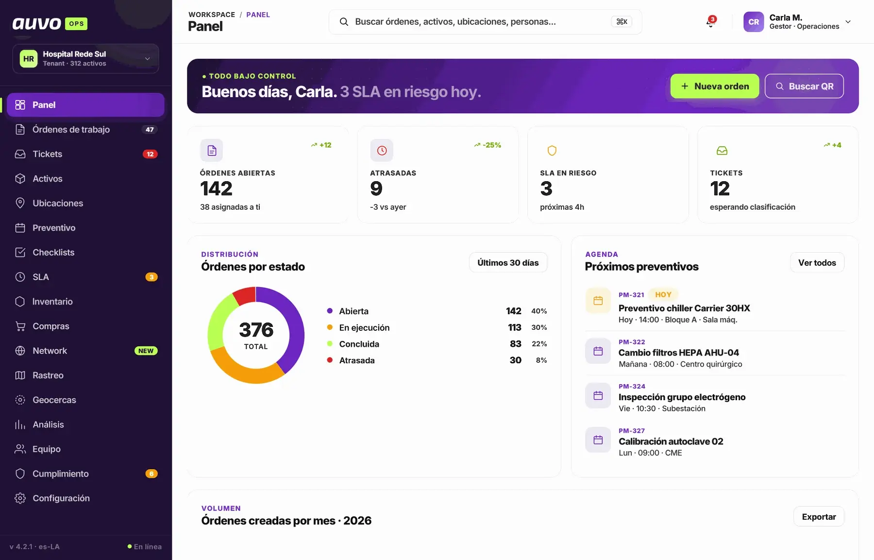 Panel del día con órdenes de trabajo abiertas, atrasadas, SLA en riesgo, tickets esperando clasificación, órdenes de trabajo por estado y próximos preventivos