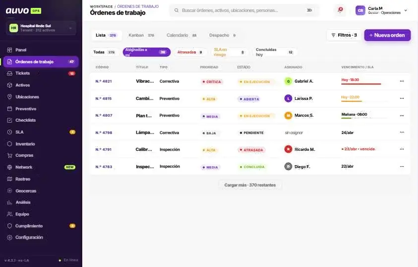Lista de órdenes de trabajo con tipo, prioridad, estado, técnico asignado y vencimiento del SLA, con filtros de asignadas, atrasadas y SLA en riesgo