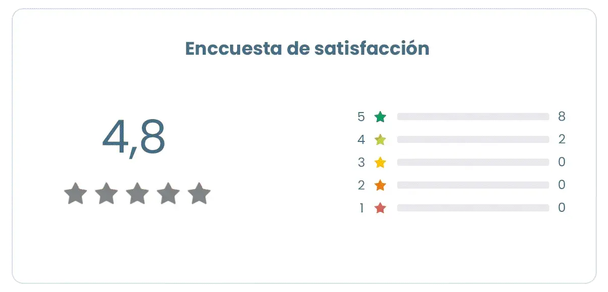 Informe de la encuesta de satisfacción con calificación promedio y distribución de las evaluaciones de 1 a 5 estrellas