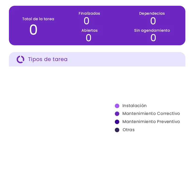 Panel de tareas de Auvo Service con el total de tareas, finalizadas, abiertas, pendientes y sin agendar, y los tipos de tarea en un gráfico