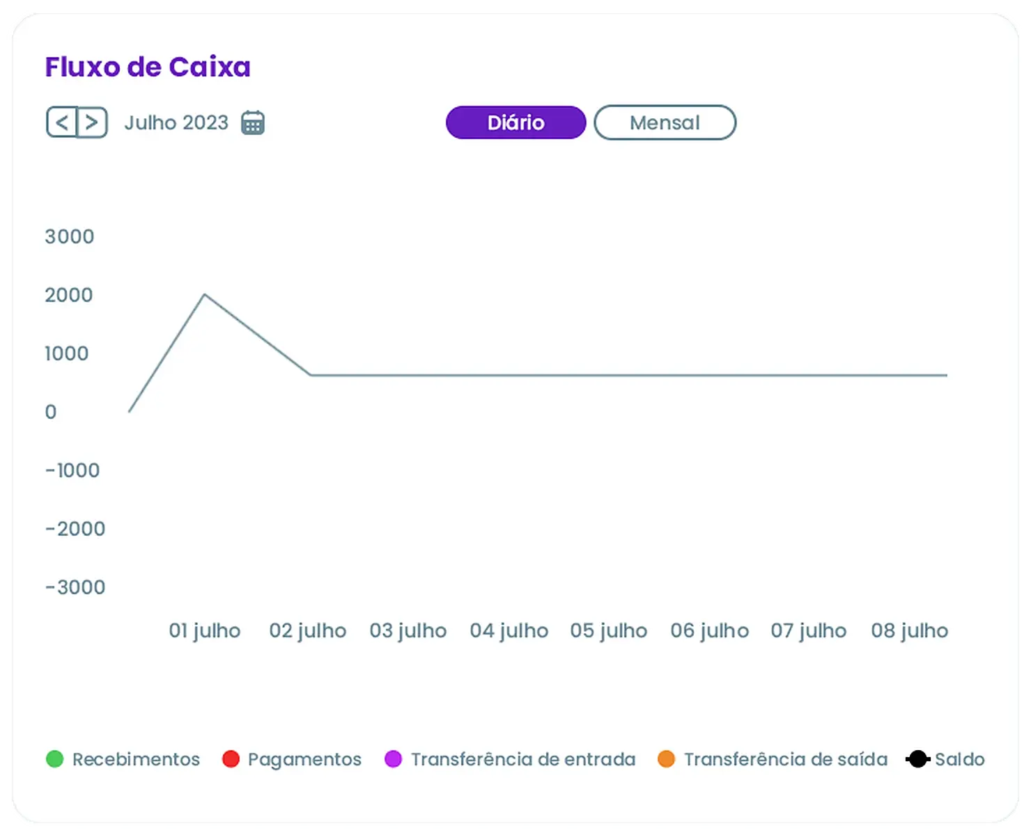 Fluxo de caixa no Auvo: saldo diário com recebimentos, pagamentos e transferências