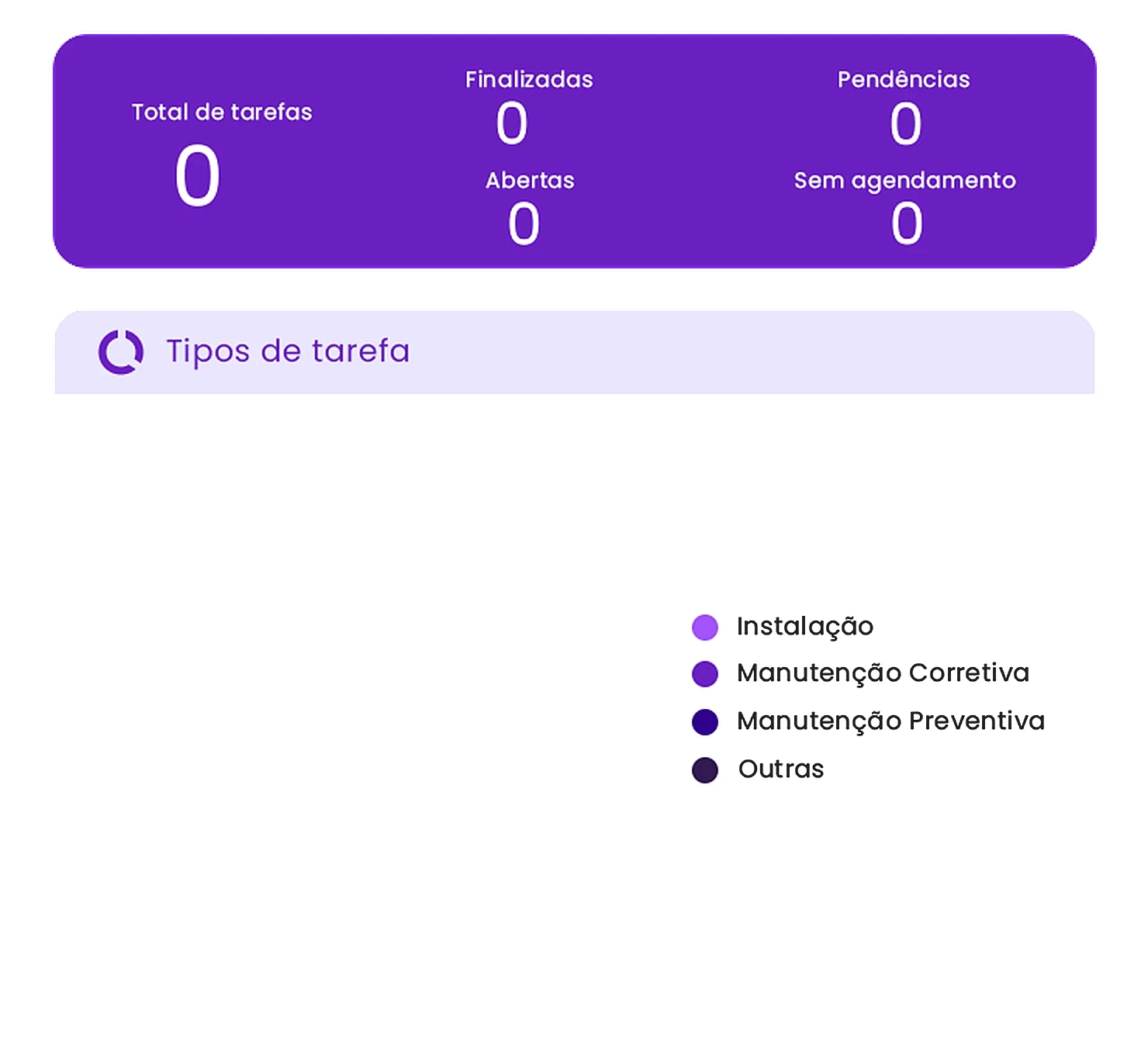 Dashboard de tarefas do Auvo Service com total de tarefas, finalizadas, abertas, pendências e tipos de tarefa em gráfico