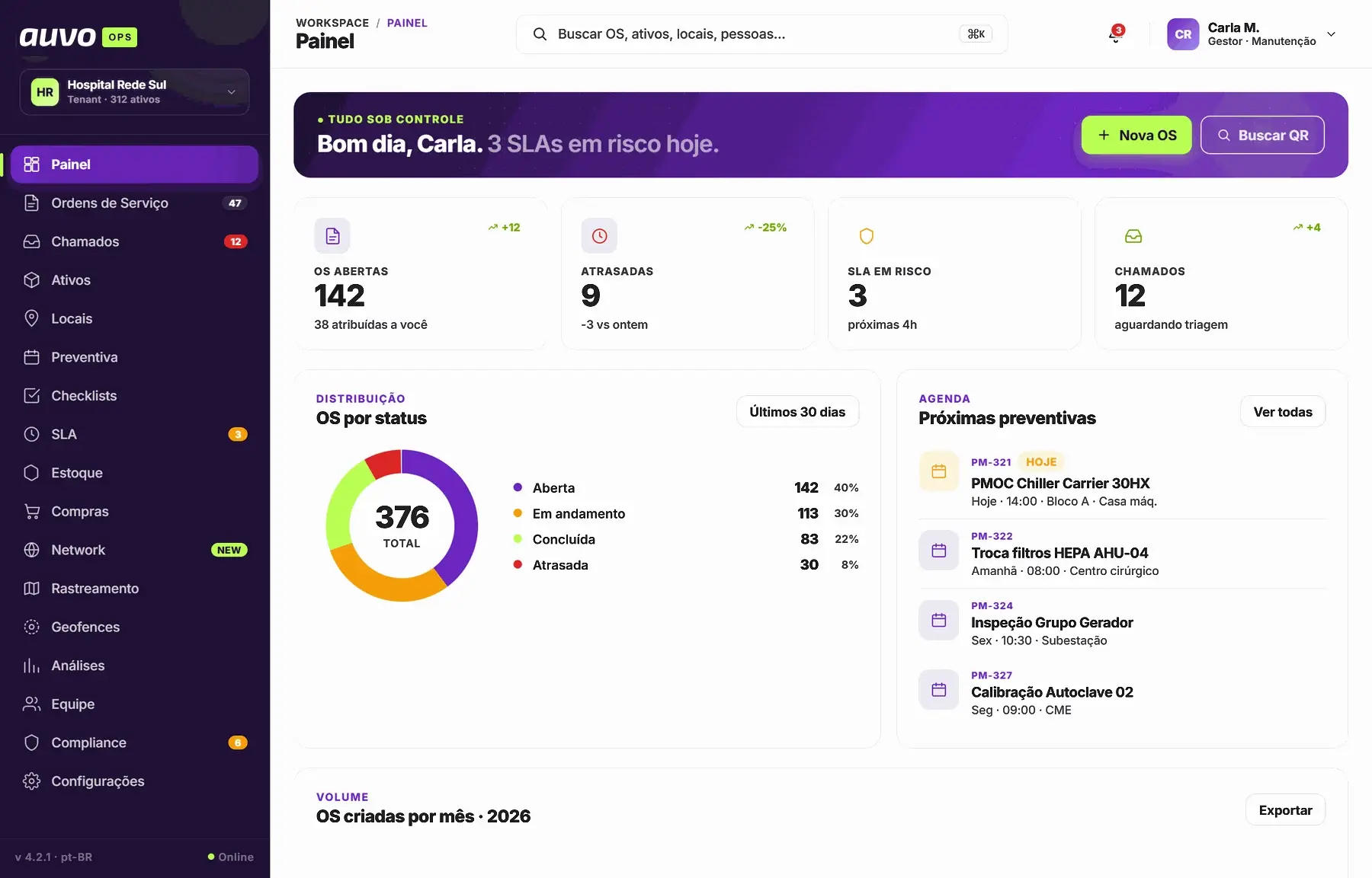 Painel do dia com OS abertas, atrasadas, SLA em risco, chamados aguardando triagem, OS por status e próximas preventivas