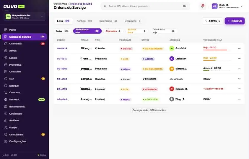 Lista de ordens de serviço com tipo, prioridade, status, técnico atribuído e vencimento do SLA, com filtros de atribuídas, atrasadas e SLA em risco