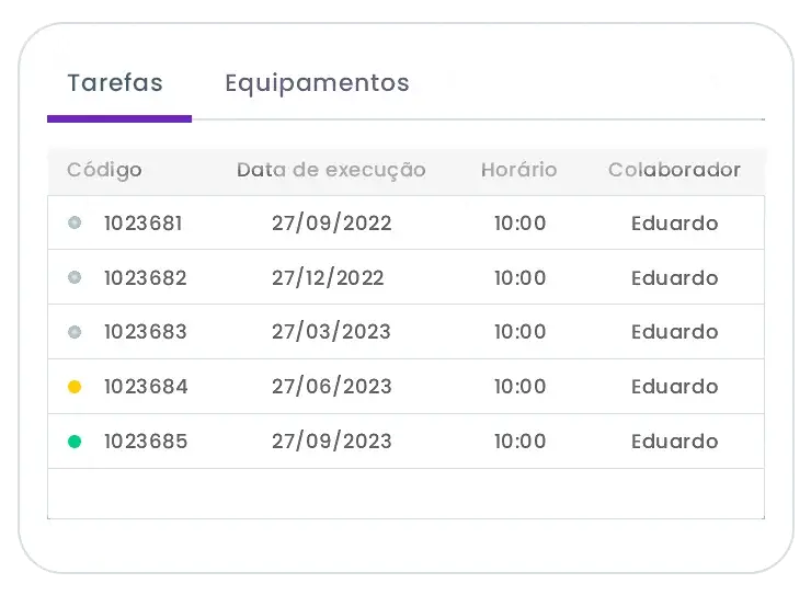 Lista de tarefas de um equipamento com código, data de execução, horário e colaborador, repetidas a cada trimestre